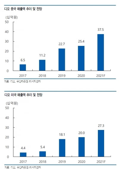 “디오, 지속적 실적 확대 예상…매각 불확실성 해소될 것”