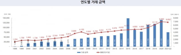 상반기 오피스 거래액 7조5692억원 '역대 최고치'