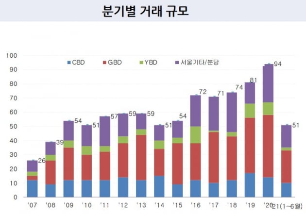 상반기 오피스 거래액 7조5692억원 '역대 최고치'