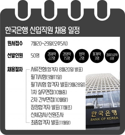 한국은행 신입직원 50명 채용…A매치데이는 '9월11일'