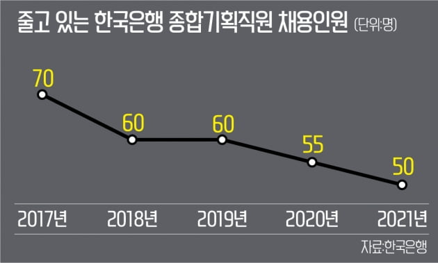 한국은행 신입직원 50명 채용…A매치데이는 '9월11일'