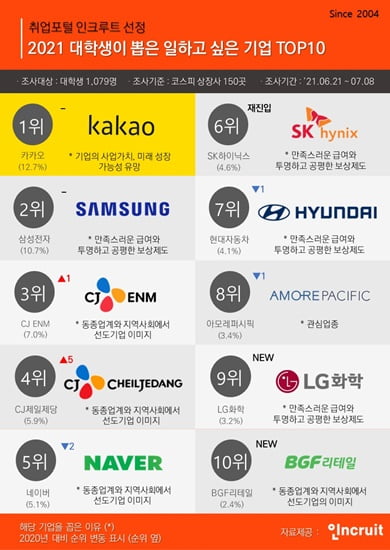 삼성 제친 카카오, 일하고 싶은 기업 1위