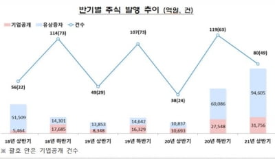 기업들 자본시장서 122조 자금조달...역대최대