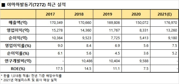 청춘, 첫사랑 그리고 야마하 [지민홍의 일본주식가이드]