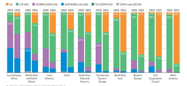 국가별 5G, LTE 등 이동통신 점유율/사진제공=에릭슨엘지 