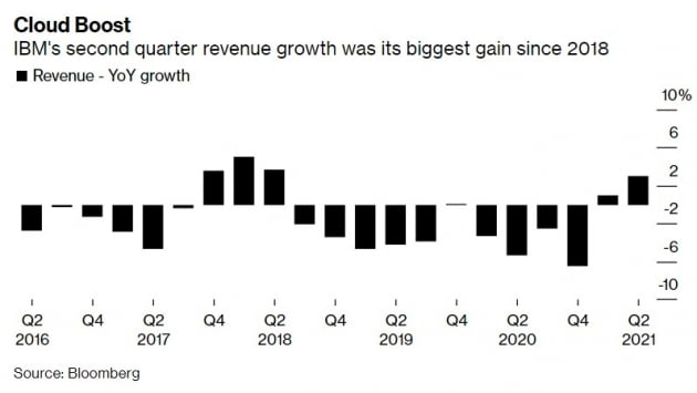 클라우드로 날개 단 IBM…올 2분기 3년 만에 '최고 실적'