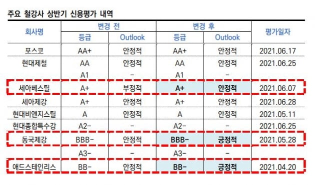 자료=한국신용평가