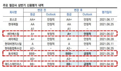 '청신호' 켜진 철강 업체 신용도 전망…"실적 개선세 이어질 것" [마켓인사이트]