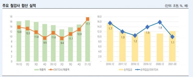 '청신호' 켜진 철강 업체 신용도 전망…"실적 개선세 이어질 것" [마켓인사이트]