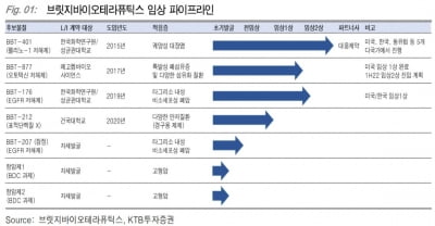 "브릿지바이오, 임상 진전으로 주가 반전 기대"