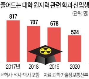 "10년 넘게 원자력 한 우물 팠는데…탈원전으로 '적폐' 취급"