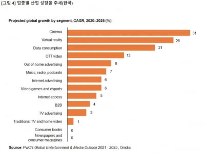 PwC "글로벌 엔터,미디어산업 2025년엔 2900조 시장 된다"