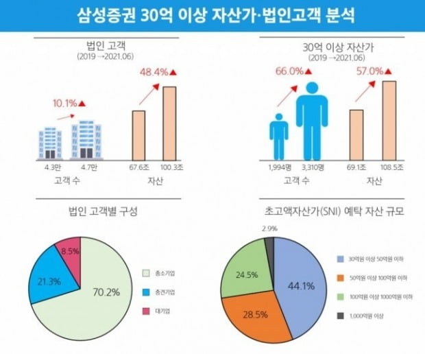 삼성증권, 업계 최초 '초고액자산가 100조·법인고객 100조' 달성