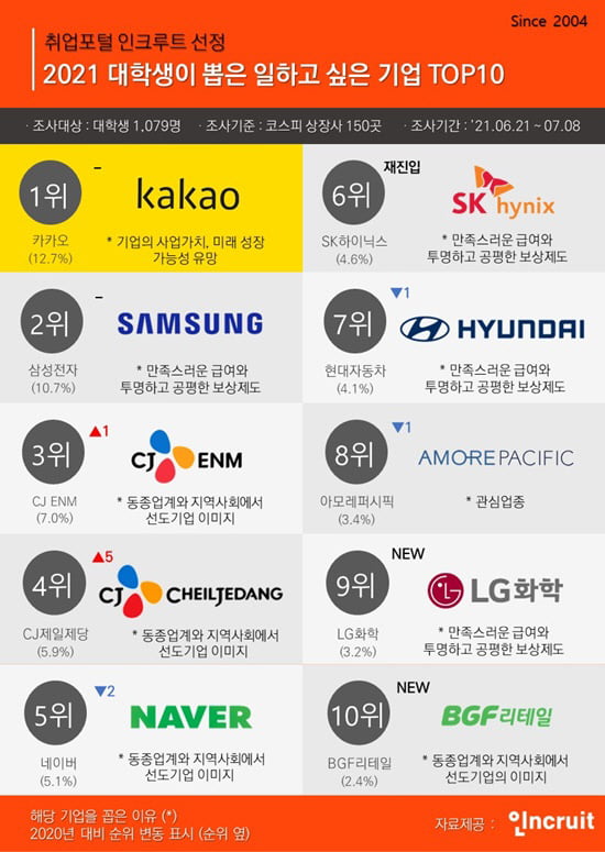 2021 대학생이 뽑은 일하고 싶은 기업 /사진=인크루트 제공