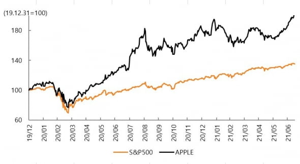 애플 주가와 S&P500 비교. /미래에셋증권