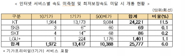 과기부·방통위, '잇섭 사태' KT에 과징금 5억원 부과