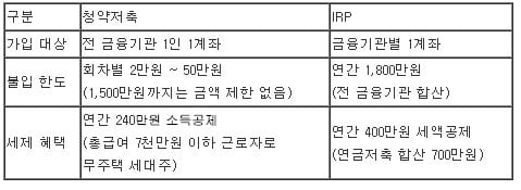 직장인 필수 금융상품, 딱 2가지만 알려드립니다[하박사의 쉬운 펀드]