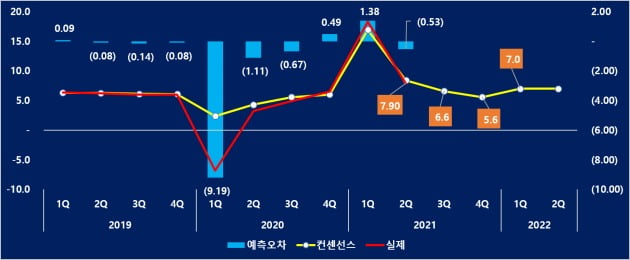 중국분기별 경제전망. (자료 = 국가통계국, 중국경제금융연구소)