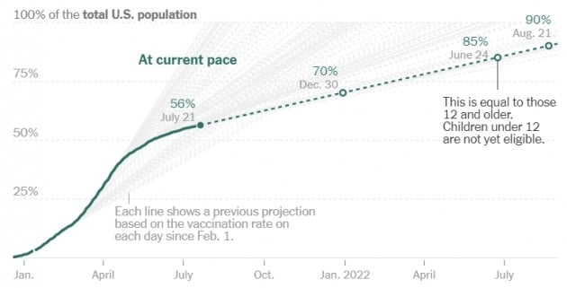 미국의 전체 인구 대비 백신 접종률은 21일(현지시간) 기준 56%를 기록하고 있다. 델타 변이 확산에도 접종 속도가 크게 둔화했다. 미 질병통제예방센터(CDC) 및 뉴욕타임스 제공

