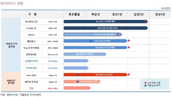 "압타바이오, 10월 발표 따라 기술이전 가능성 높아질 것"