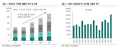 “루트로닉, 2분기 사상 최대 수출…실적 기대치 웃돌 것”