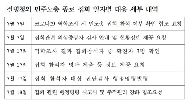 민주노총 집회 14일 지나서야 명단 조사 시작…늦장 방역대응 논란