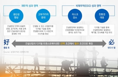 삼정KPMG "건설사의 미래, 디지털화 경쟁에서 결판난다"