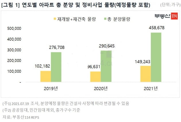 "올해 분양 아파트, 3채 중 1채는 재건축·재개발"