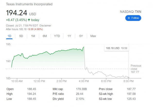 텍사스 인스트루먼트, '어닝서프라이즈'에도 주가 급락한 이유