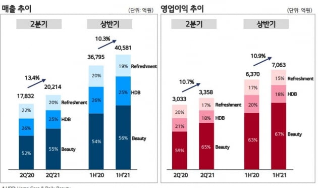 자료=LG생활건강