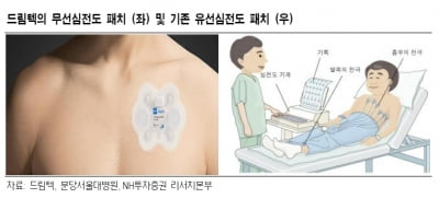 “드림텍, 무선심전도패치 美 승인…올 헬스케어 매출 2배↑”