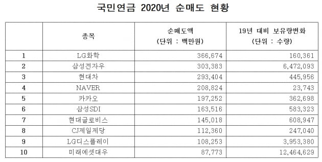 '증시 큰손' 국민연금, 삼성전자 팔고 사들인 종목 봤더니…