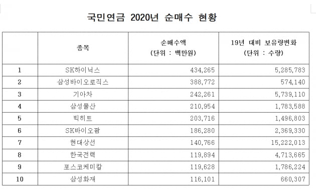 '증시 큰손' 국민연금, 삼성전자 팔고 사들인 종목 봤더니…