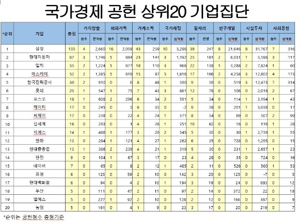 '10년간 국가경제 공헌 1위'…이래도 삼성이 해준 게 없다고? 