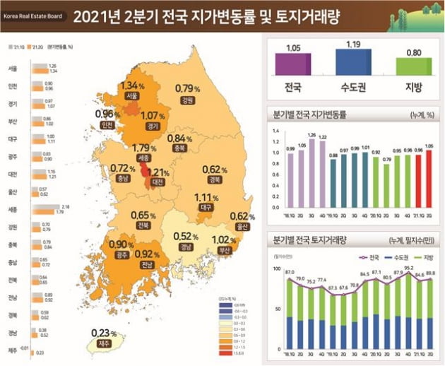 2분기 전국 땅값 1.05% 상승…땅값 제일 많이 오른 지역은 '세종'