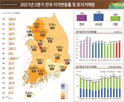 2분기 전국 땅값 1.05% 상승…땅값 제일 많이 오른 지역은 '세종'