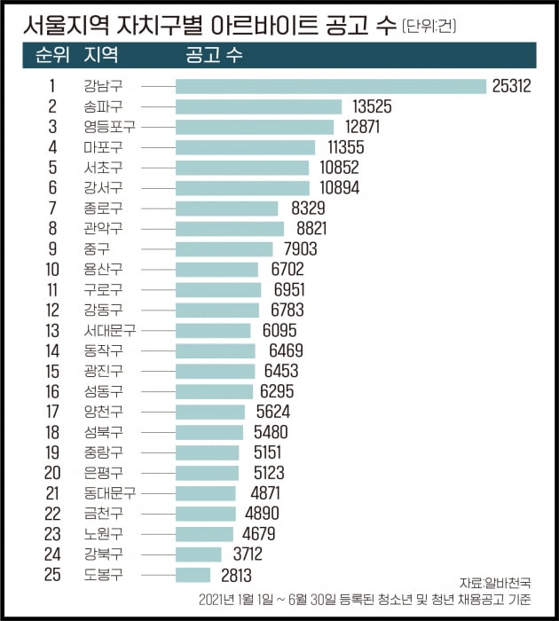 서울서 알바하려면 '강남·송파·영등포'로 가라!