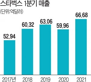 신세계, GIC 손잡고 스타벅스코리아 지분 전량 인수…시너지 '본격화' [마켓인사이트]