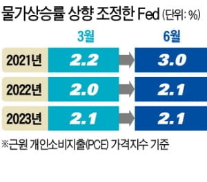 美 물가·실적·성장률 모두 최고치…Fed는 어떤 선택할까 [조재길의 뉴욕증시 전망대]