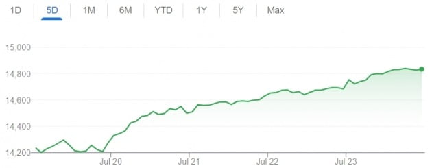 미국 뉴욕증시의 나스닥 지수는 지난주 3% 가까이 급등했다. 