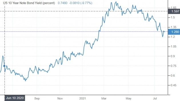 미국의 10년 만기 국채 금리는 지난주 연 1.1%대까지 추락했다가 다시 연 1.3% 안팎까지 회복했다. 미 재무부 및 트레이딩이코노믹스 제공
