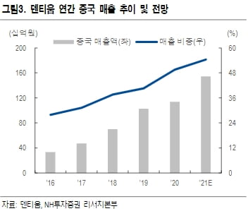 “덴티움, 2분기 실적 예상치 부합할 것…하반기 高성장 전망”