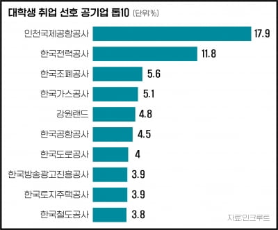 인천국제공항공사 4년 연속 입사 선호 1위...이유가 뭘까?