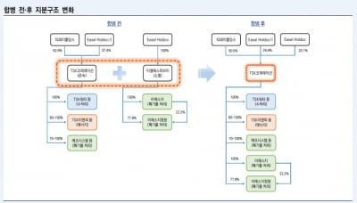 이젤에스피브이 합병하는 TSK코퍼레이션, 공격적으로 투자 전략 바뀌나 [마켓인사이트]