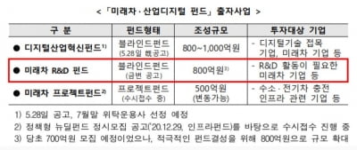 성장금융, 800억원 규모 미래차 R&D 펀드 조성 나서