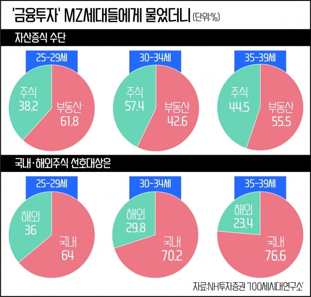 "금리 상승기...MZ세대 무리한 레버리지 투자 지양해야"