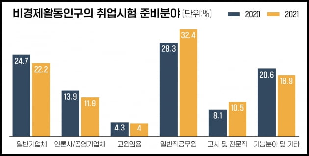 청년 취준생 86만…공무원 선발 늘면서 공시족 32.4%