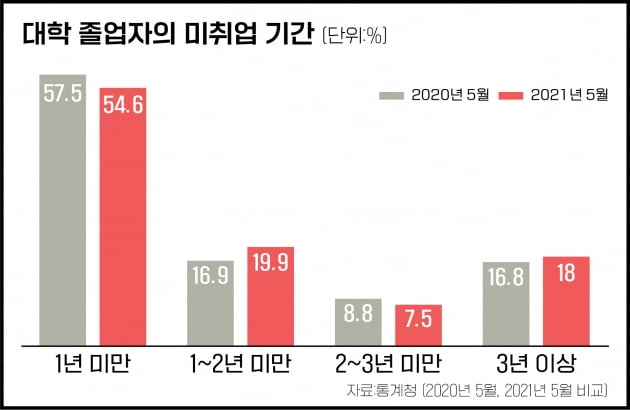 청년 취준생 86만…공무원 선발 늘면서 공시족 32.4%