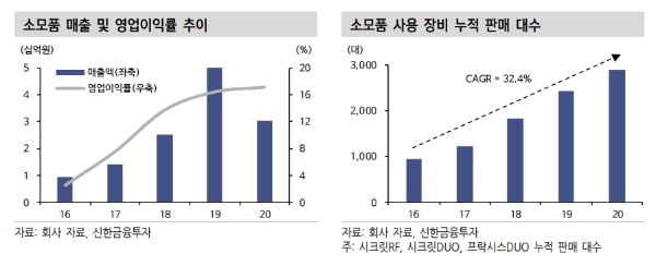 “이루다, 해외 매출 가속화 전망…영업익 개선 기여할 것“