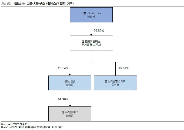 “셀트리온, 지주사 합병 발표…주가 영향은 미미할 것”